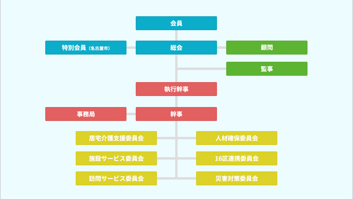 会員 特別会員（名古屋市） 総会 顧問 監事 事務局 幹事会 人材確保委員会 居宅介護支援委員会 訪問サービス委員会 施設サービス委員会 医療連携委員会 16区連携委員会  災害対策委員会