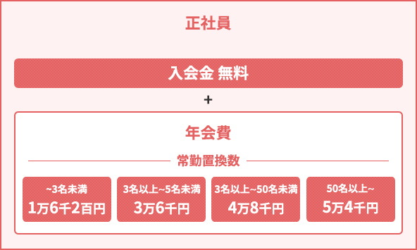 正社員 入会金 2万円 + 年会費 常勤置換数 ~5名未満 3万6千円 5名以上~50名未満 4万8千円 50名以上~5万4千円