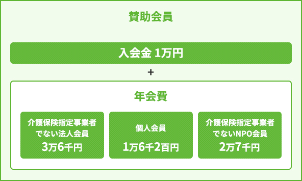 賛助会員 入会金 1万円 + 年会費 介護保険指定事業者でない法人会員 3万6千円 個人会員 1万6千2百円 介護保険指定事業者 でないNPO会員 2万7千円